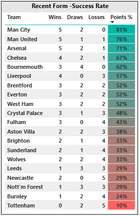 Recent form success rate