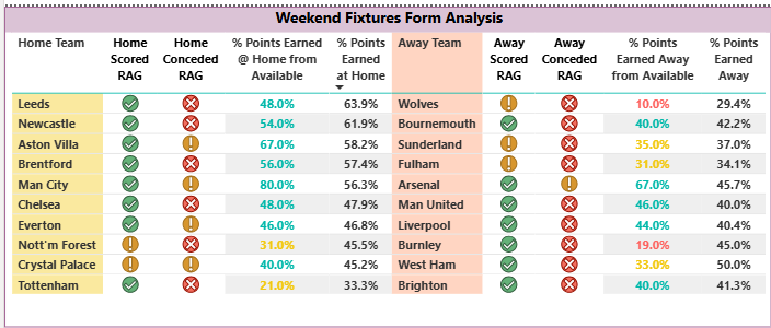 Weekend fixture list