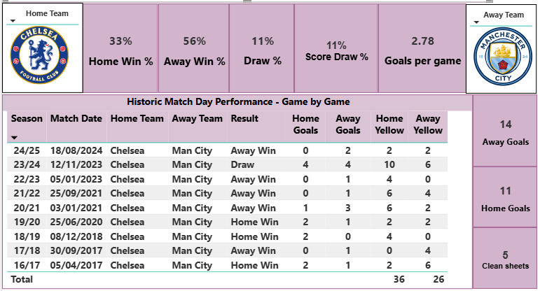 Game of the weekend - Chelsea V Man City