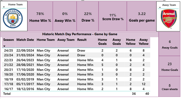 Game of the weekend - Man City V Arsenal
