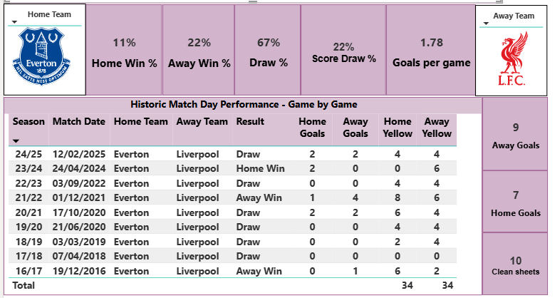 Merseyside derby Everton V Liverpool