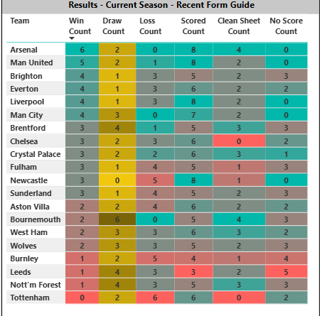 Recent form guide - summary performance