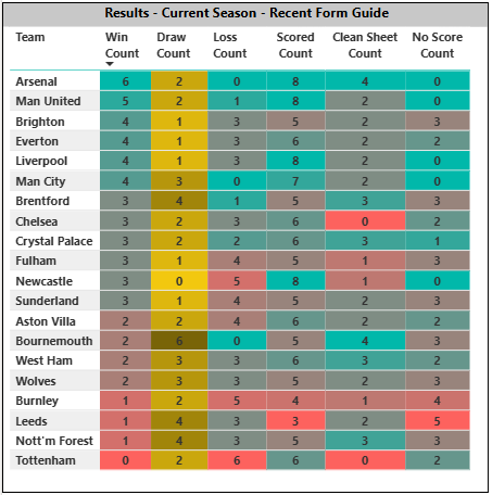 Recent form guide - summary performance